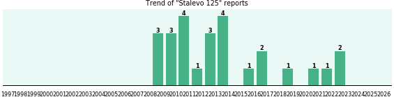 Stalevo 125: 26 reports from FDA and social media. Stalevo 125: 26 reports from FDA and social media.